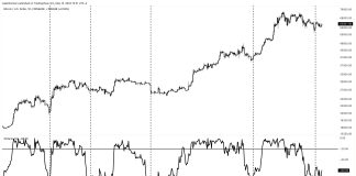 Bitcoin: This Indicator Flashes Inexperienced For The First Time Since January 2024