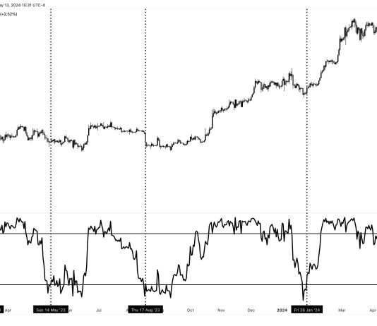 Bitcoin: This Indicator Flashes Inexperienced For The First Time Since January 2024 Bitcoin: This Indicator Flashes Inexperienced For The First Time Since January 2024