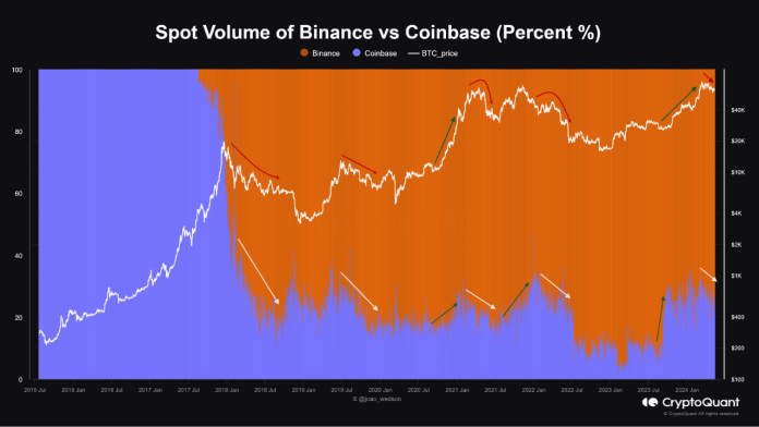 Bitcoin Worth Linked To Binance Vs Coinbase Battle, Quant Reveals