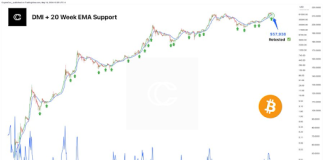 Bitcoin Analyst Reveals Why $57,938 Is The Degree To Watch This Week