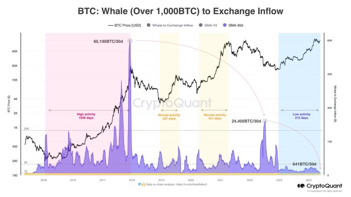 Bitcoin Whales Are Not Promoting, BTC Has Sturdy Help Above $60,000