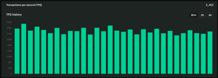 Solana Leaves Competitors In The Mud: Blazing Velocity To Gas Worth Surge?