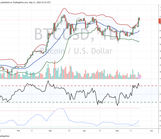 Bollinger Bands Inventor Foresees Bitcoin Pullback: Key Ranges To Watch
