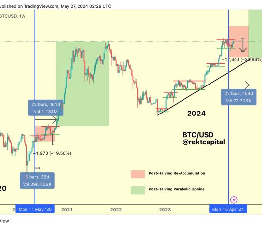 Why The Bitcoin Halving Is Not Priced In And What’s Subsequent: Professional
