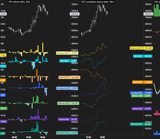 Bitcoin Value Soars Previous $71,000: Right here’s Why