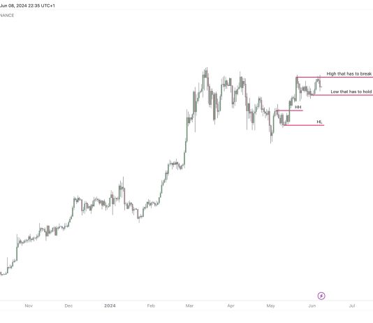Purchase Or Promote Bitcoin Now? Analyst Reveals Final Bias Information