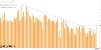 Main Bitcoin Metric Breaks 3-Month Downtrend Amid Bullish Community Restoration Main Bitcoin Metric Breaks 3-Month Downtrend Amid Bullish Community Restoration