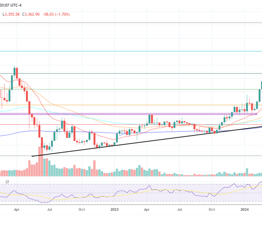 Will Ethereum Skyrocket? Crypto Analyst Predicts $6,000 By September