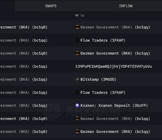 Bitcoin Selloff: German Gov’t Offloads One other $67 Million As Worth Wobbles