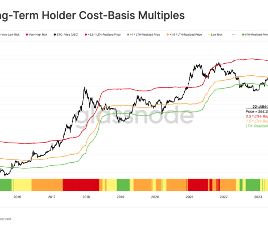 Bitcoin Close to ‘Euphoria’ Boundary: What Occurs After A Breach?