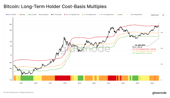 Bitcoin Close to ‘Euphoria’ Boundary: What Occurs After A Breach?