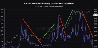 Bitcoin Miner Promoting Cools Off – Is This The Breakout Second?