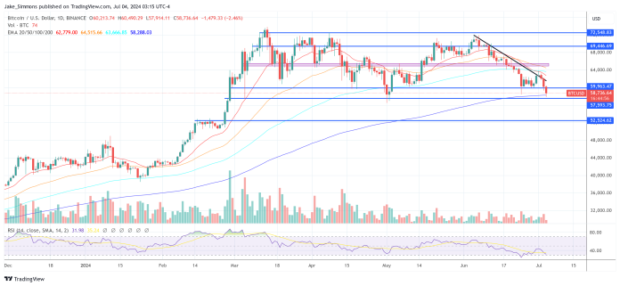 Bitcoin Value May Massively Crash Like In Could 2021, Warns Fund Supervisor