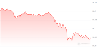 Dogecoin Decimated: $5 Million Liquidation Sparks 14% Value Plunge
