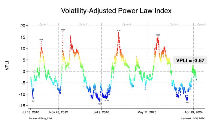 Is Bitcoin Undervalued Now? Business Skilled Decodes The Market State