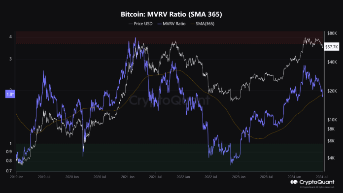 Bitcoin MVRV Ratio At Make-Or-Break Check: Will Help Maintain? Bitcoin MVRV Ratio At Make-Or-Break Check: Will Help Maintain?