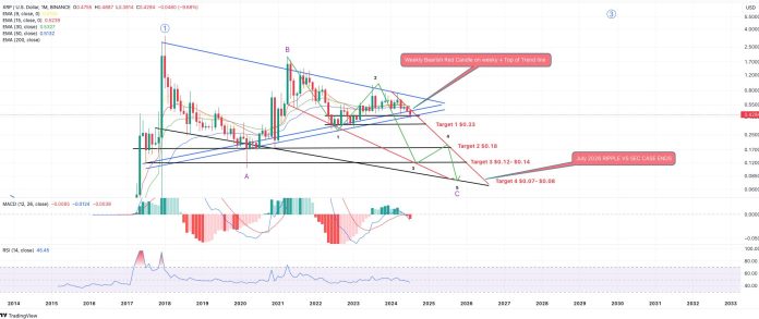Crypto Analyst Predicts XRP Worth Crash Fall To $0.07 Amid Triangle Breakdown