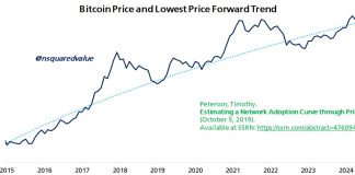 Economist Predicts 90% Probability Bitcoin Hits New Excessive By March 2025