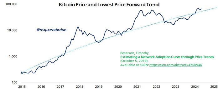 Economist Predicts 90% Probability Bitcoin Hits New Excessive By March 2025