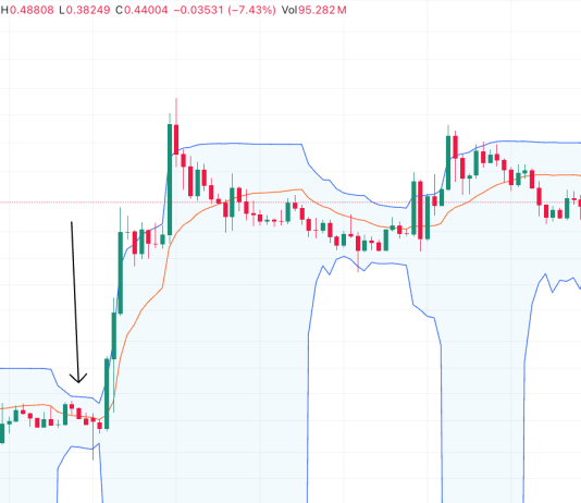 XRP Set To Skyrocket 60,000% On Tightest Bollinger Bands Ever: Analyst