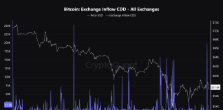 Bitcoin Restoration Stalls As HODLers Apply Promoting Stress