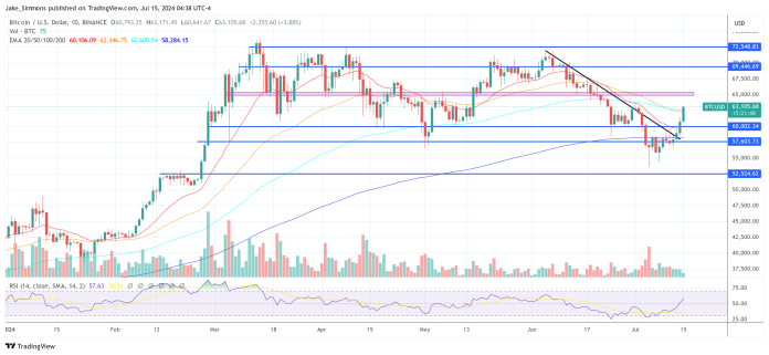 Bitcoin Worth Surges Previous $63,000: The Key Causes Bitcoin Worth Surges Previous $63,000: The Key Causes