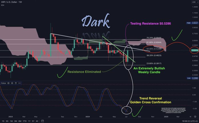XRP Worth Confirms Bullish Reversal: Crypto Analyst Forecasts ‘God Candles’ Forward