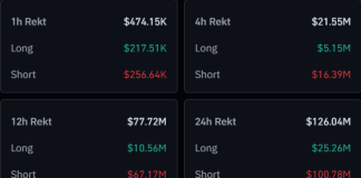 Bitcoin Bears Crushed: $100M In Crypto Shorts See Flush As BTC Breaks $63,000