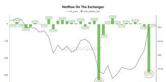 Billions Value Of Bitcoin Pulled From Exchanges: Is BTC Getting ready For $72,000?