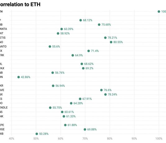 Shopping for ‘Ethereum Beta’ Altcoins Is A Recipe For Catastrophe, Researcher Finds Shopping for ‘Ethereum Beta’ Altcoins Is A Recipe For Catastrophe, Researcher Finds