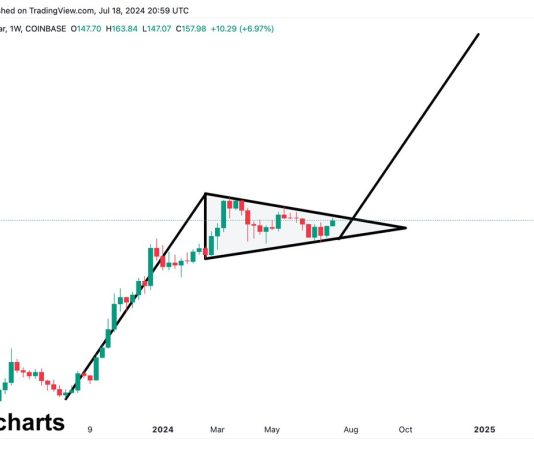 Solana Value Might Eclipse $1,400 As Huge Bull Flag Emerges