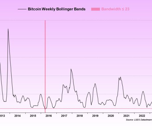 Bitcoin Bollinger Bands Squeezing: Is BTC Prepared For $140,000?