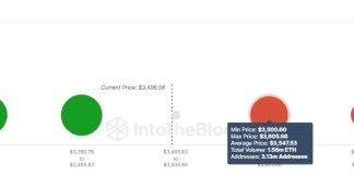 Ethereum Retraces: Right here’s Why ETH Bulls Should Decisively Break Above $3,500