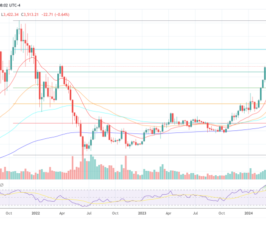 Ethereum Value Stays Flat Regardless of At this time’s ETF Debut: QCP Explains Why