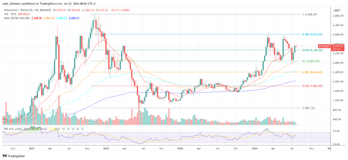 Ethereum Value Stays Flat Regardless of At this time’s ETF Debut: QCP Explains Why
