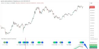 Bitcoin Value Prints Uncommon Purchase Sign With 84% Win Charge, $80,000 Coming?
