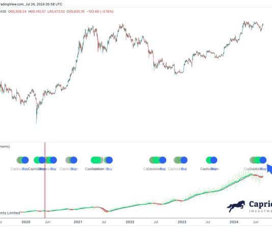 Bitcoin Value Prints Uncommon Purchase Sign With 84% Win Charge, $80,000 Coming?