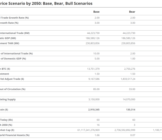 VanEck Predicts Bitcoin Value May Hit $52.38 Million, Right here’s When