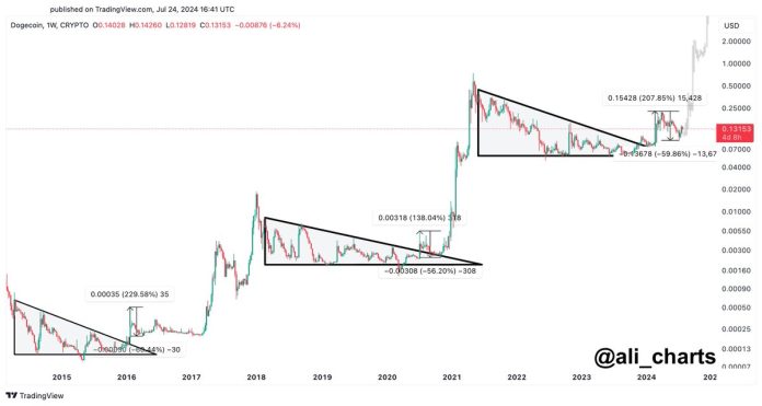 Dogecoin Set For 1,700% Rally, Echoing Previous Cycle Traits: Crypto Analyst