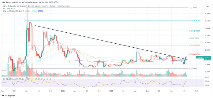 Wall Avenue Professional Sees 20x Potential In Ripple Through XRP And IPO Wall Avenue Professional Sees 20x Potential In Ripple Through XRP And IPO