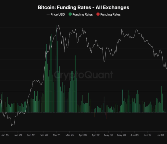 Bitcoin Funding Charges Flip Unfavourable: Shorts’ Flip To Get Squeezed?