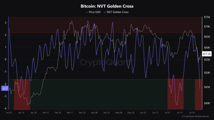 Bitcoin NVT Golden Cross Offers Backside Sign: What Occurred Final 2 Instances