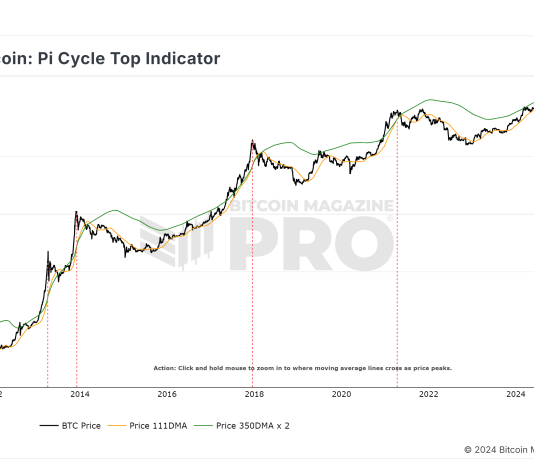 Analyst Forecasts Bitcoin Bull Run Prime With Traditionally Confirmed Indicator
