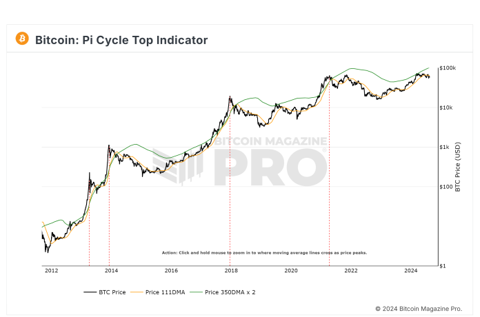 Analyst Forecasts Bitcoin Bull Run Prime With Traditionally Confirmed Indicator