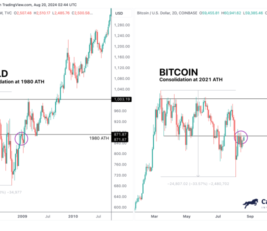 Bitcoin On Brink Of Huge Breakout Like Gold In 2008: Hedge Fund CEO