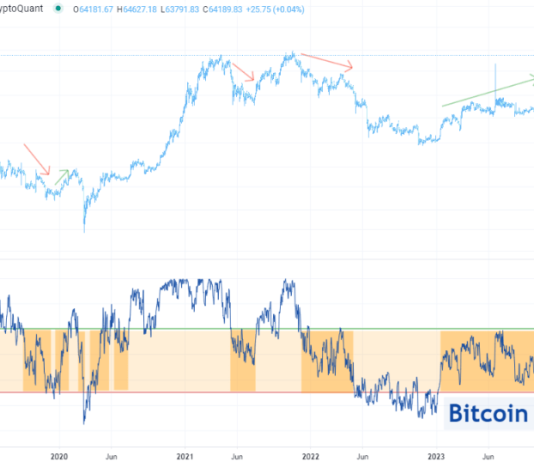 Bitcoin Breaks $64,000, However This Sample May Imply Bull Run Isn’t Secure