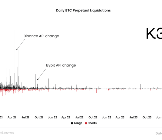 Crypto Liquidation Knowledge Rigged By Exchanges? Researcher Unveils The Reality