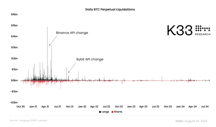 Crypto Liquidation Knowledge Rigged By Exchanges? Researcher Unveils The Reality