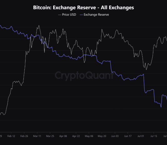 Bitcoin Continues To Exit Exchanges As Provide Drops To New 2024 Low