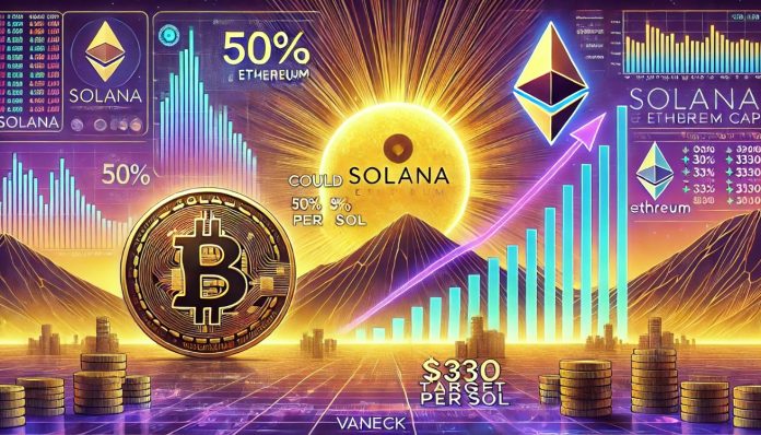 VanEck Predicts Solana May Attain 50% Of Ethereum’s Market Cap, Concentrating on $330 Per SOL
